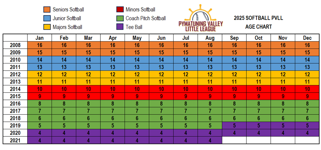 PVLL SOFTBALL DIVISION DETERMINATOR